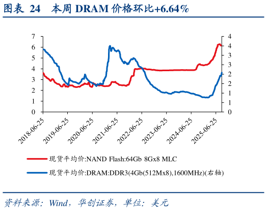 咨询大家本周 DRAM 价格环比6.64%