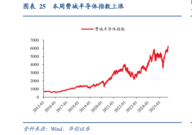 想关注一下本周费城半导体指数上涨