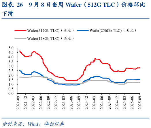 谁知道9 月 8 日当周 Wafer（512G TLC）价格环比