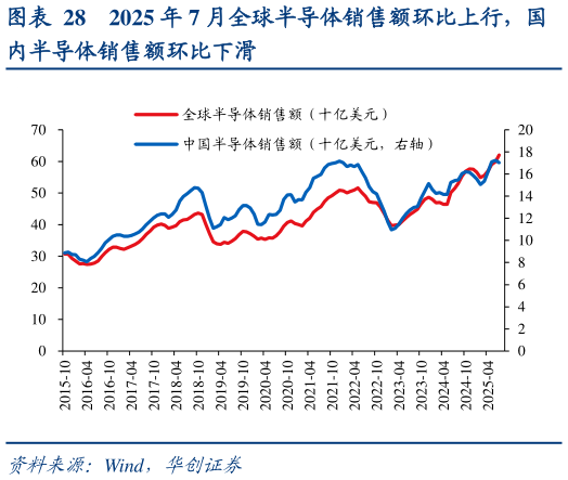 想关注一下2025 年 7 月全球半导体销售额环比上行，国
