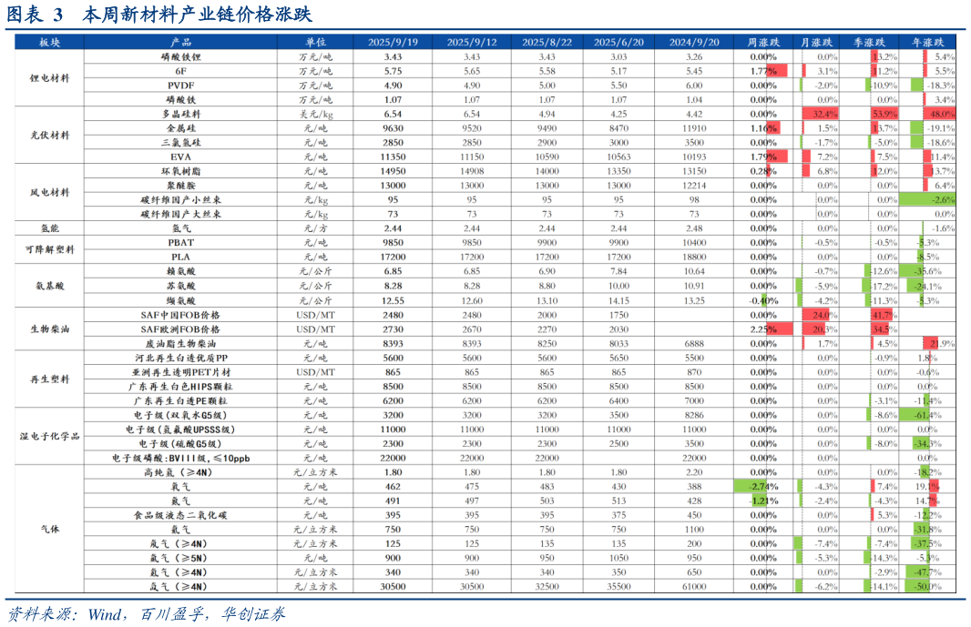 如何了解本周新材料产业链价格涨跌
