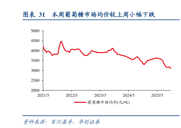 请问一下本周葡萄糖市场均价较上周小幅下跌