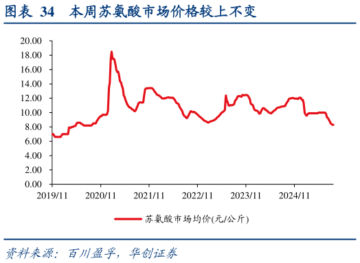 谁知道本周苏氨酸市场价格较上不变