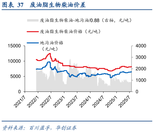 咨询大家废油脂生物柴油价差