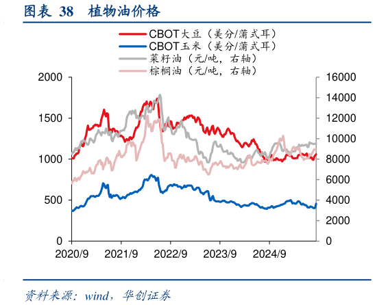 各位网友请教一下植物油价格