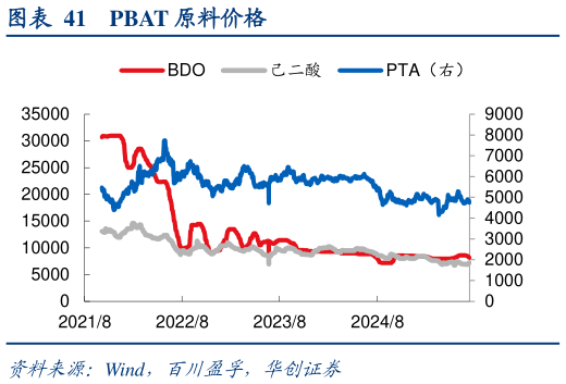 如何了解PBAT 原料价格