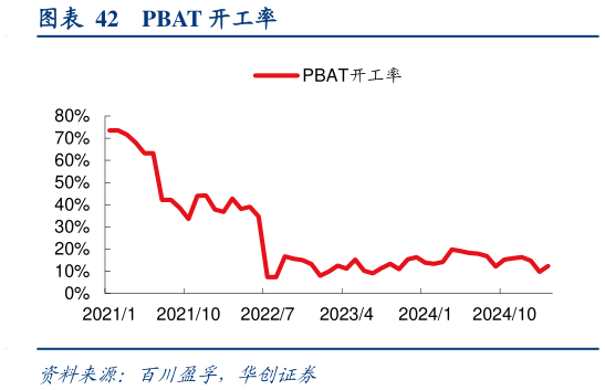 你知道PBAT 开工率