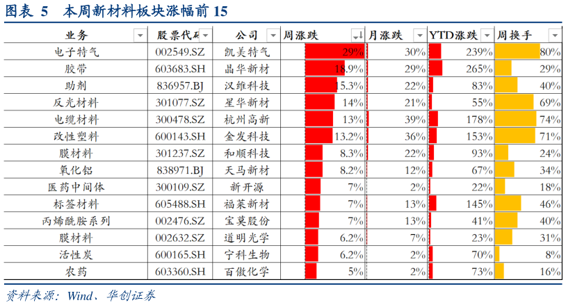 我想了解一下本周新材料板块涨幅前 15