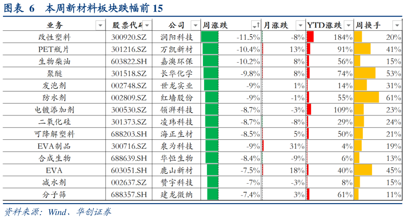 想问下各位网友本周新材料板块跌幅前 15