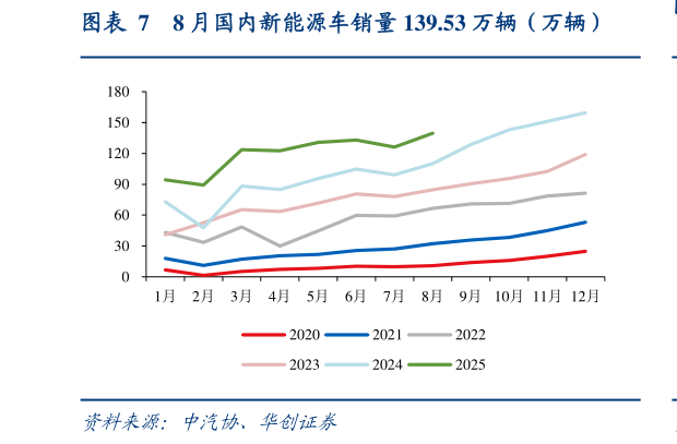 一起讨论下8 月国内新能源车销量 139.53 万辆（万辆）