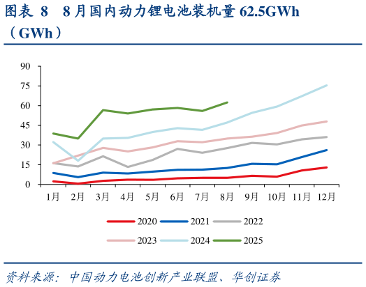 咨询大家8 月国内动力锂电池装机量 62.5GWh