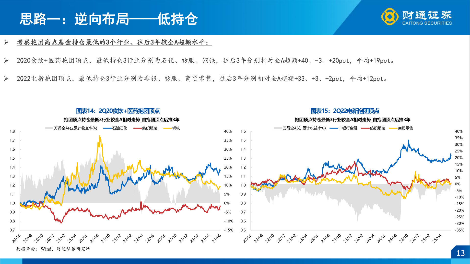 如何解释思路一：逆向布局——低持仓