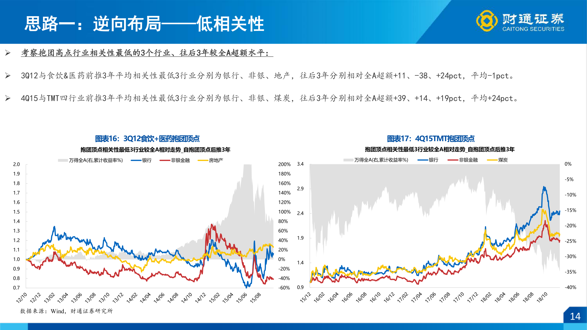 我想了解一下思路一：逆向布局——低相关性