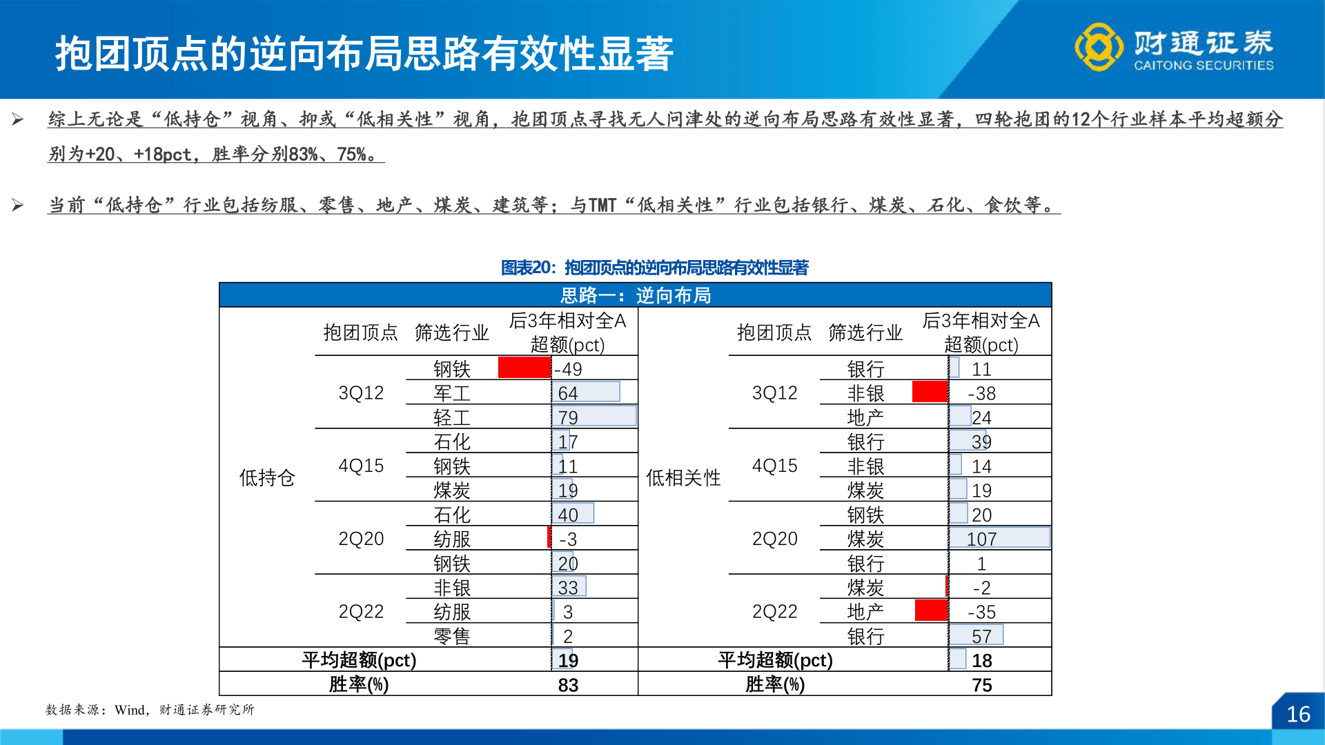 如何解释抱团顶点的逆向布局思路有效性显著