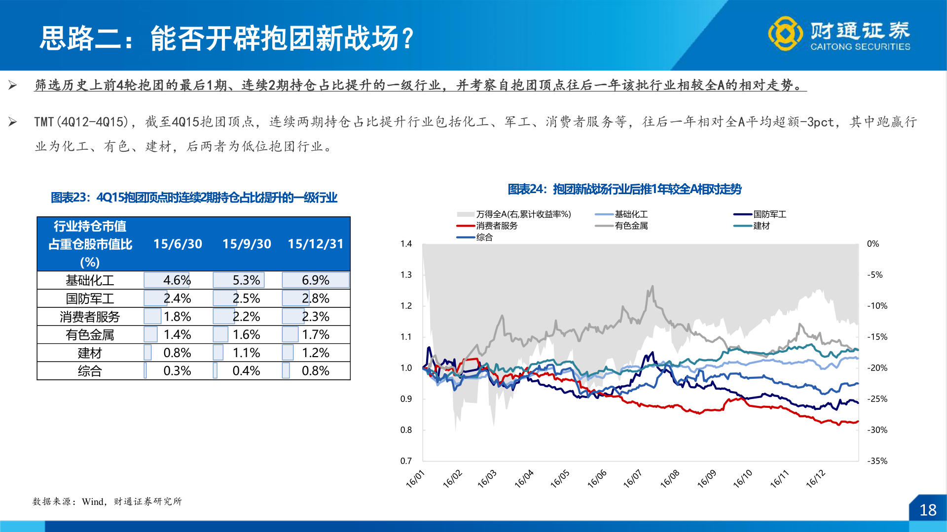 想关注一下思路二：能否开辟抱团新战场？