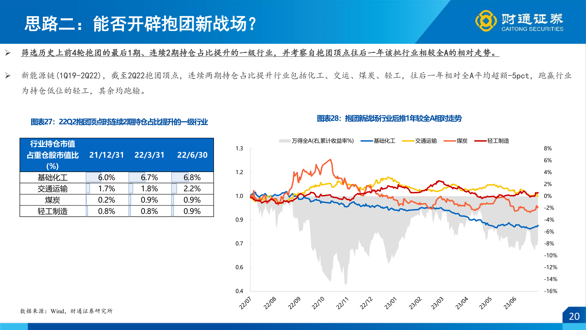 怎样理解思路二：能否开辟抱团新战场？