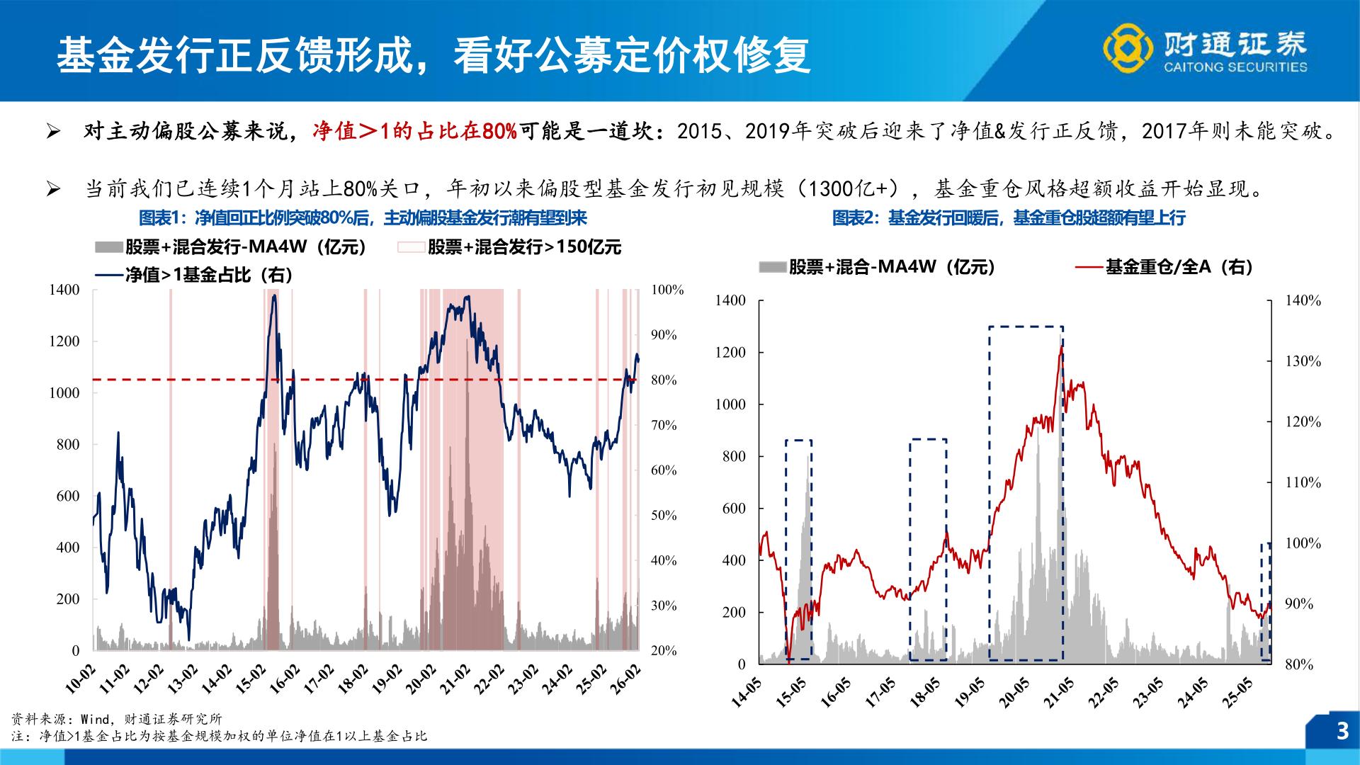 怎样理解基金发行正反馈形成，看好公募定价权修复