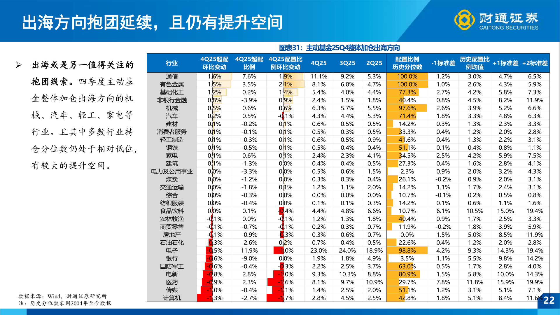 如何才能出海方向抱团延续，且仍有提升空间