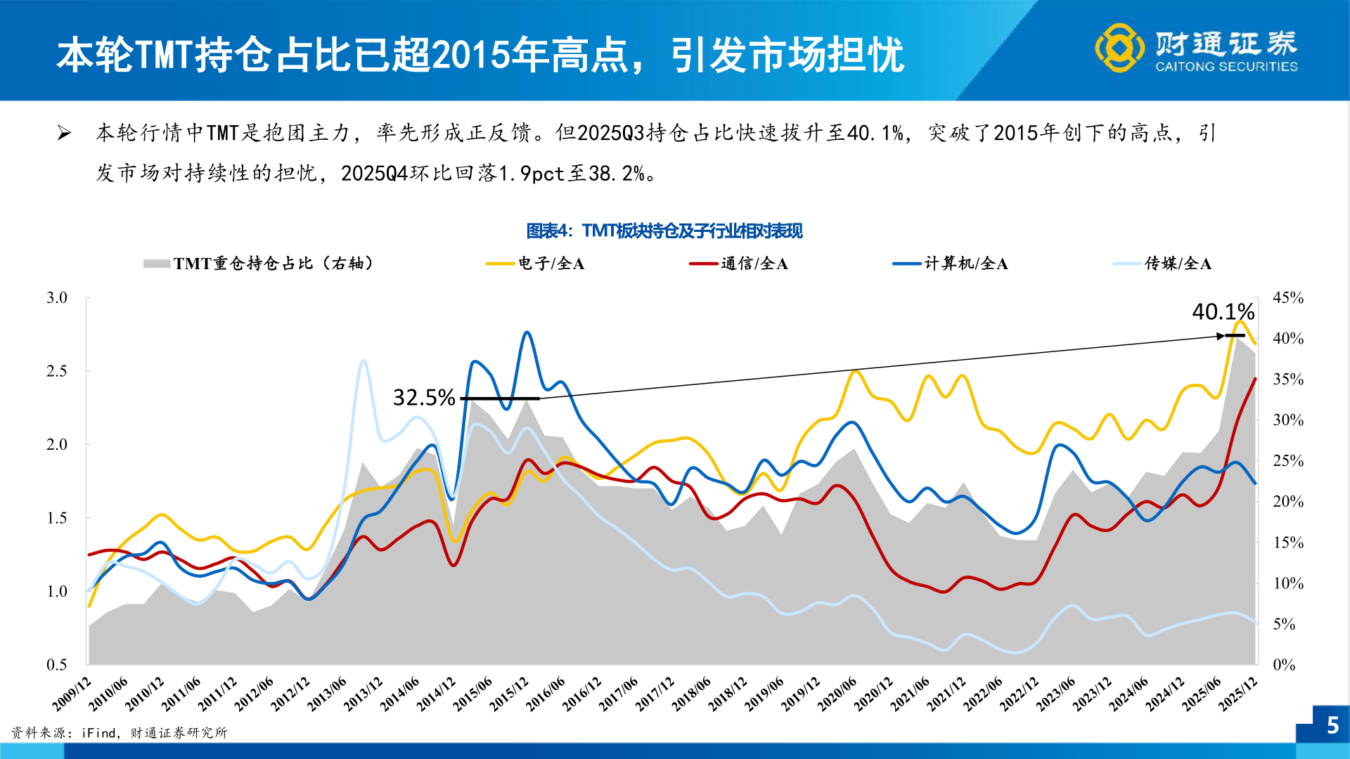 谁能回答本轮TMT持仓占比已超2015年高点，引发市场担忧