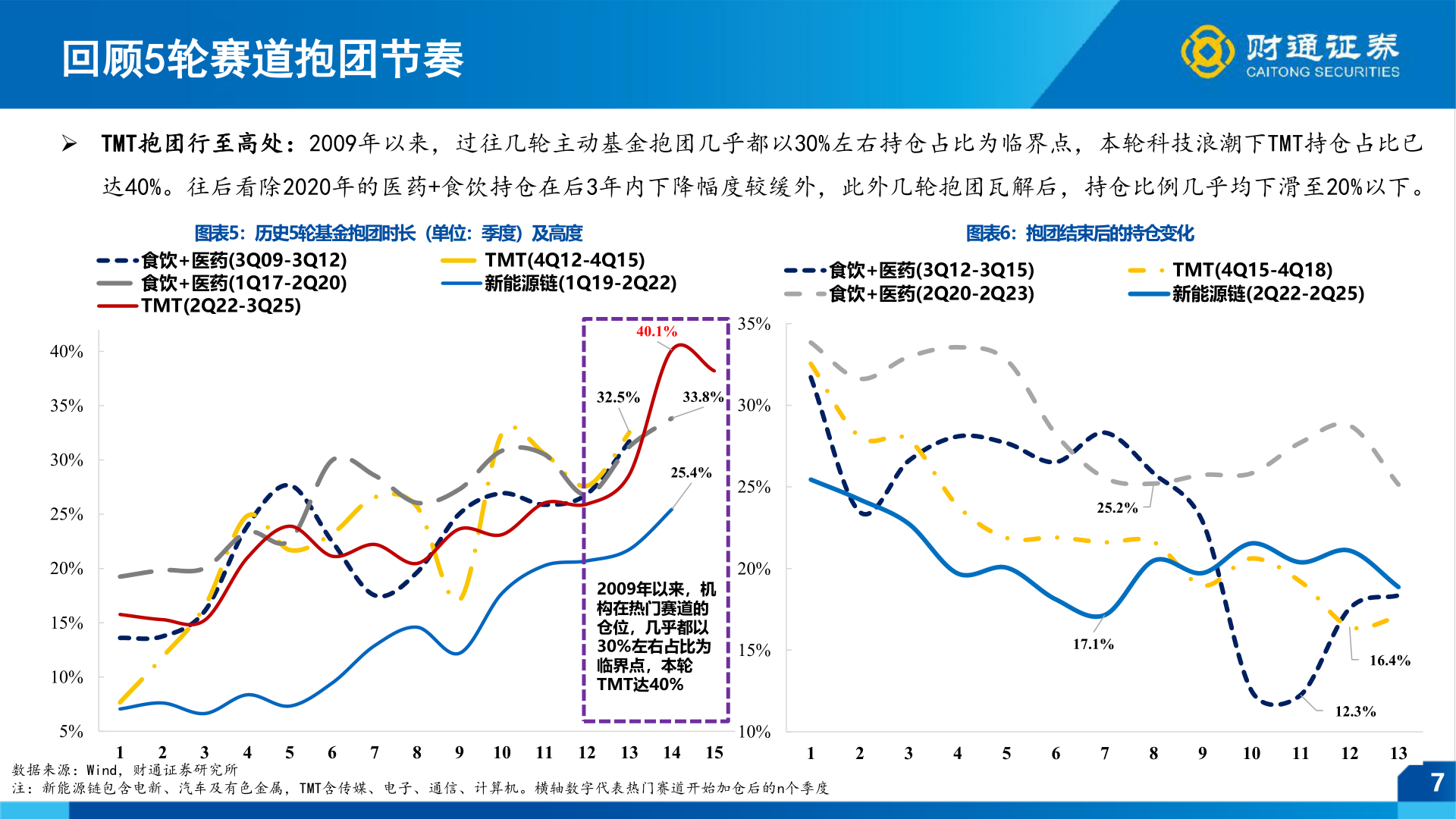 如何才能回顾5轮赛道抱团节奏