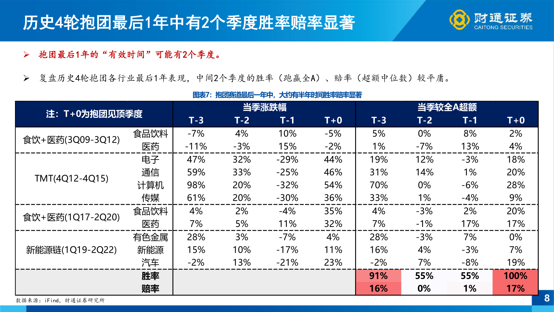 想问下各位网友历史4轮抱团最后1年中有2个季度胜率赔率显著