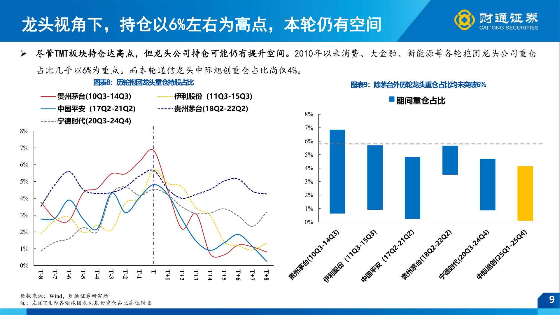 咨询大家龙头视角下，持仓以6%左右为高点，本轮仍有空间