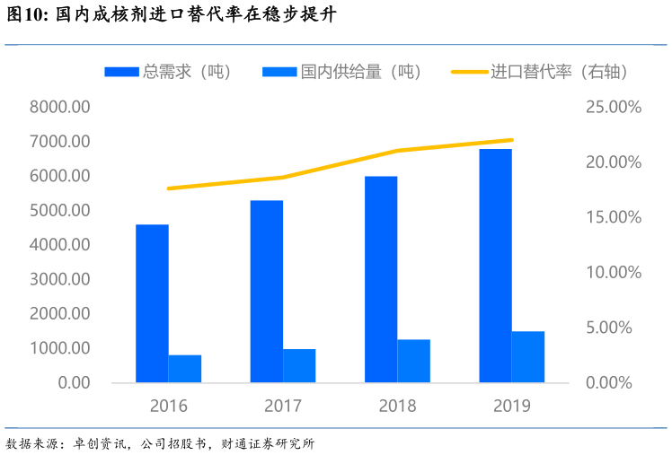 如何了解国内成核剂进口替代率在稳步提升?