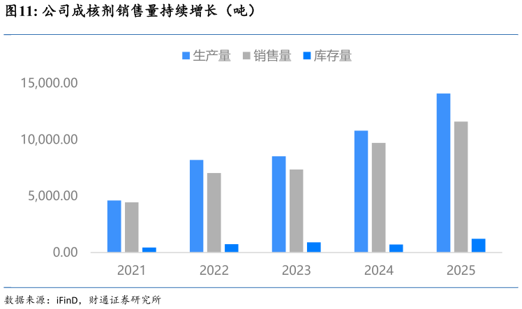 想问下各位网友公司成核剂销售量持续增长(吨)?