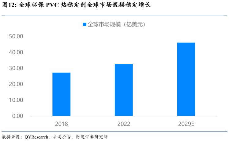 如何解释全球环保 PVC 热稳定剂全球市场规模稳定增长?