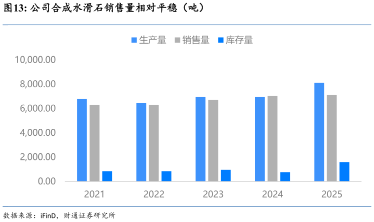 谁能回答公司合成水滑石销售量相对平稳(吨)?
