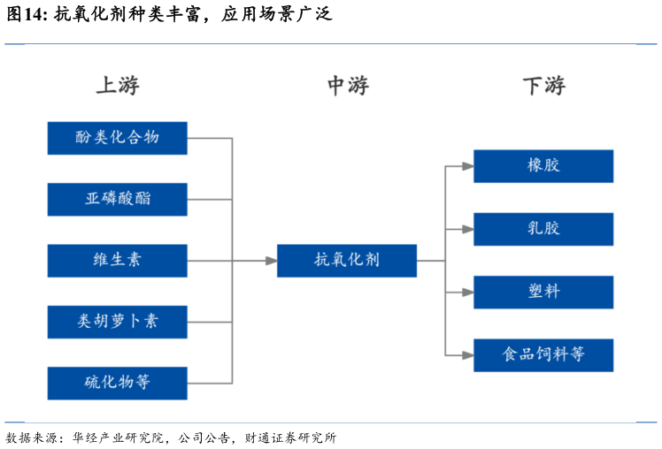 请问一下抗氧化剂种类丰富,应用场景广泛?