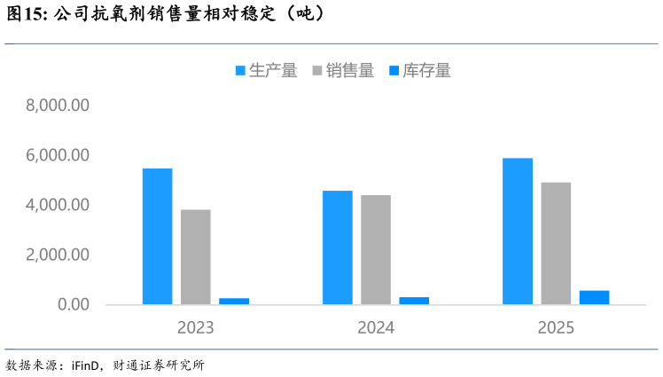 如何了解公司抗氧剂销售量相对稳定(吨)?