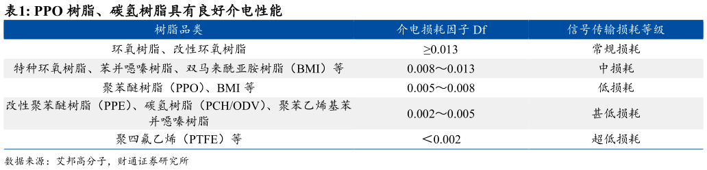 如何解释PPO 树脂、碳氢树脂具有良好介电性能?