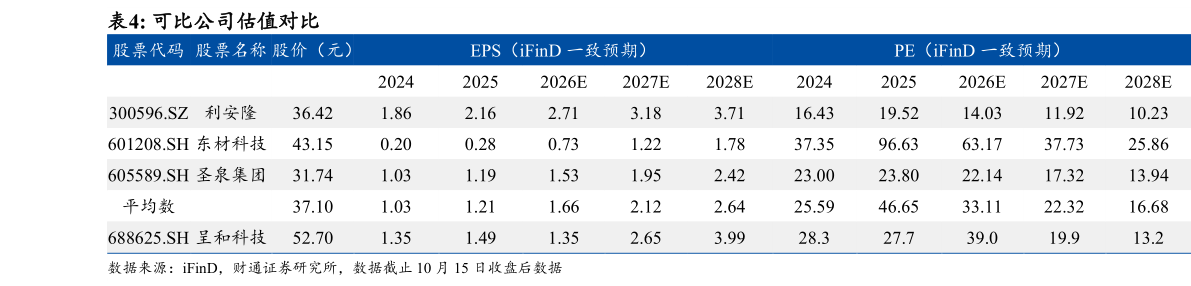 咨询下各位可比公司估值对比 ?