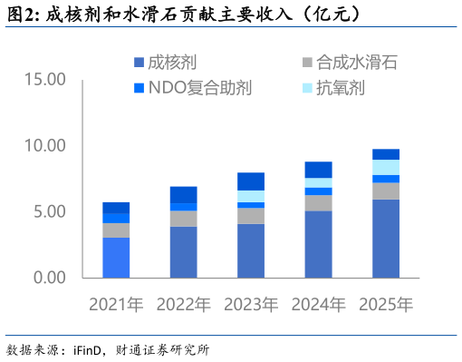 我想了解一下成核剂和水滑石贡献主要收入(亿元)?