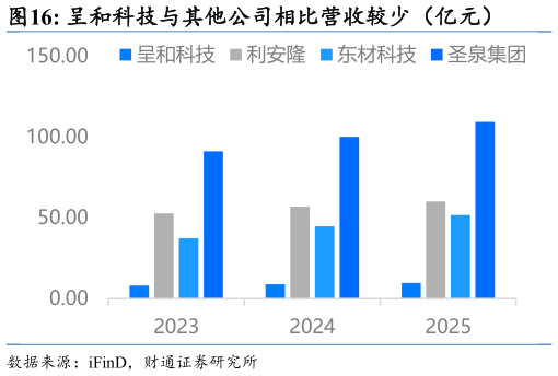怎样理解呈和科技与其他公司相比营收较少(亿元)?