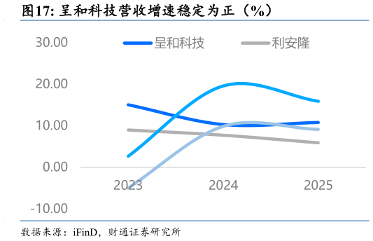 各位网友请教一下呈和科技营收增速稳定为正(%)?