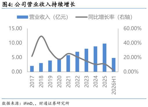 谁知道公司营业收入持续增长?