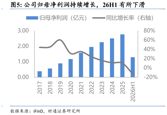 咨询大家公司归母净利润持续增长,26H1 有所下滑?