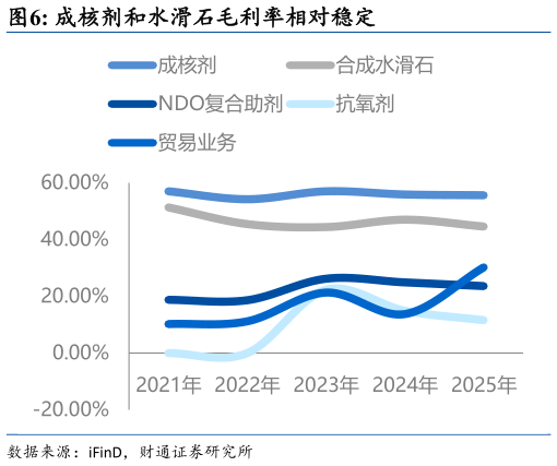 咨询大家成核剂和水滑石毛利率相对稳定?