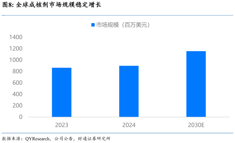 请问一下全球成核剂市场规模稳定增长?