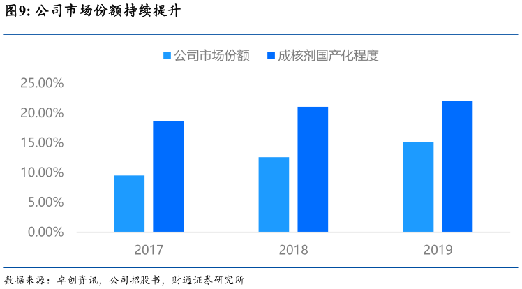 如何了解公司市场份额持续提升?