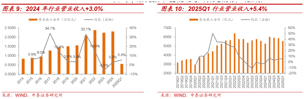 如何才能2024 年行业营业收入3.0%