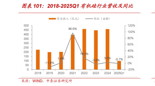谁能回答2018-2025Q1 有机硅行业营收及同比