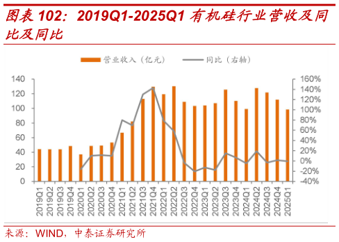 如何看待2019Q1-2025Q1 有机硅行业营收及同