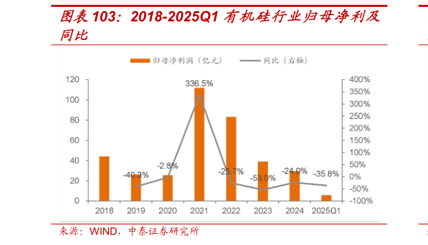 想问下各位网友2018-2025Q1 有机硅行业归母净利及