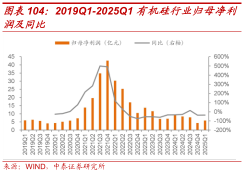 如何看待2019Q1-2025Q1 有机硅行业归母净利