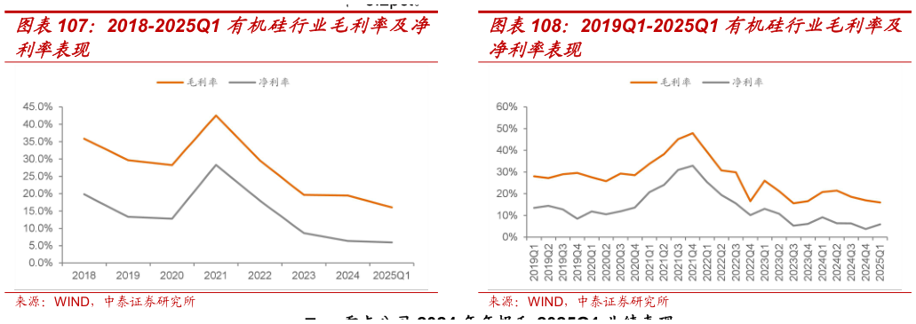 你知道2019Q1-2025Q1 有机硅行业毛利率及