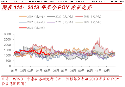 你知道2019 年至今POY 价差走势