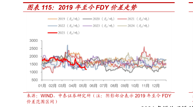 咨询下各位2019 年至今FDY 价差走势